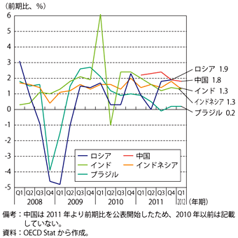 第1-1-2-36図　GDP成長率の推移（新興国）