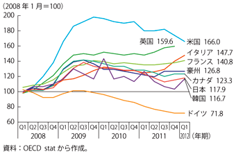 第1-1-2-38図　主要国の失業率の推移（指数）