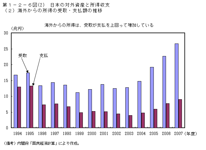 第1-2-6図(2) 日本の対外資産と所得収支