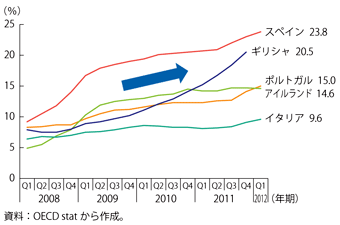 第1-1-2-39図　失業率の推移（南欧諸国等）