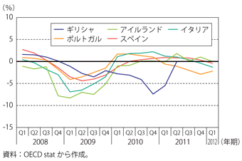 第1-1-2-40図　GDP成長率の推移（前年比、南欧等諸国）