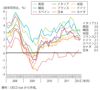 第1-1-2-41図　消費者物価指数の推移（主要先進国）