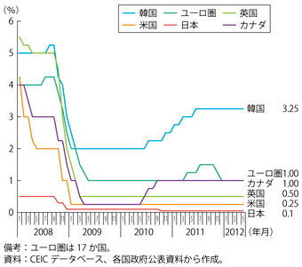 第1-1-2-42図　政策金利の推移（主要先進国・地域）