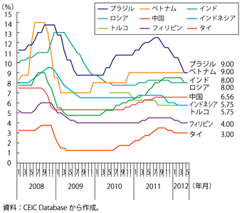 第1-1-2-43図　政策金利の推移（主要新興国）