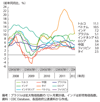 第1-1-2-44図　消費者物価指数の推移（主要新興国）
