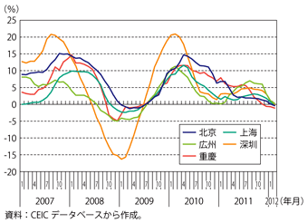 第1-1-2-47図　中国の住宅価格の推移（前年同月比）