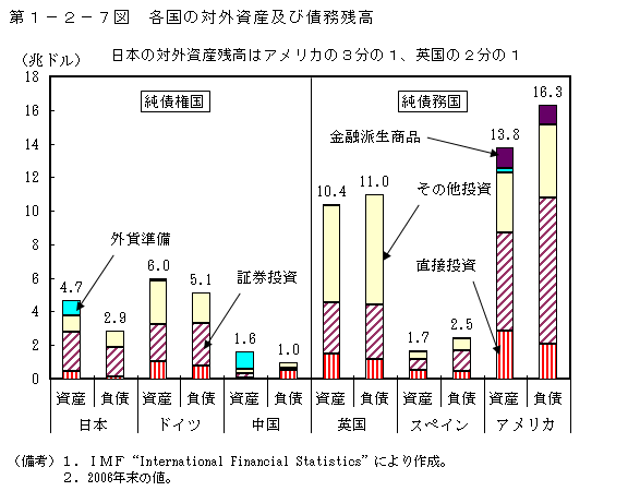 第1-2-7図 各国の対外資産及び債務残高