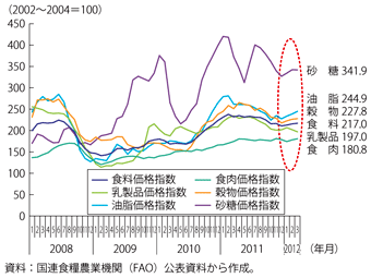 第1-1-2-50図　食料品価格指数の推移