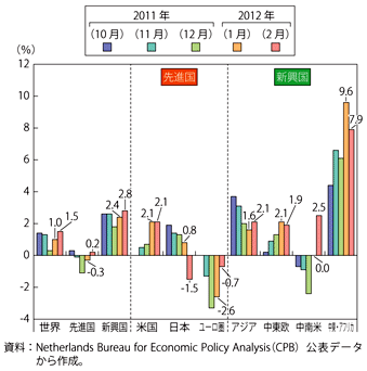 第1-1-3-4図　主要国・地域の輸入量の推移（モメンタム、2011年10月-2012年2月）