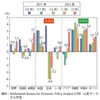 第1-1-3-6図　主要国・地域の輸出量の推移（モメンタム、2011年10月-2012年2月）