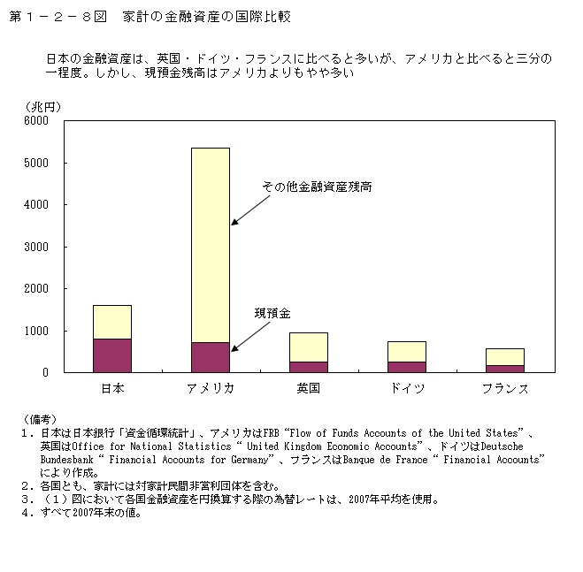 第1-2-8図 家計の金融資産の国際比較