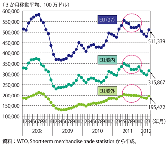 第1-1-3-9図　EU27の輸入額の推移（指数、3か月移動平均）