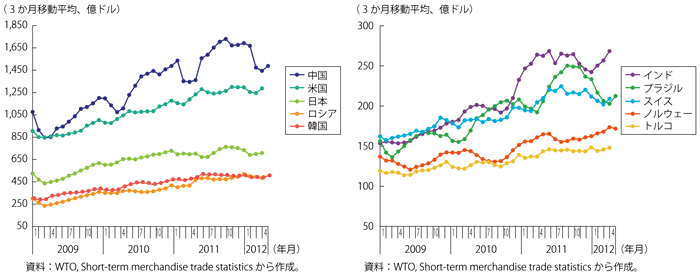 第1-1-3-10図　EUの主要輸入相手国上位10か国における輸出額の動向