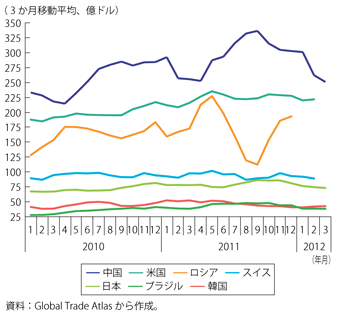 第1-1-3-11図　EUの主要輸入相手国のEU向け輸出額の動向