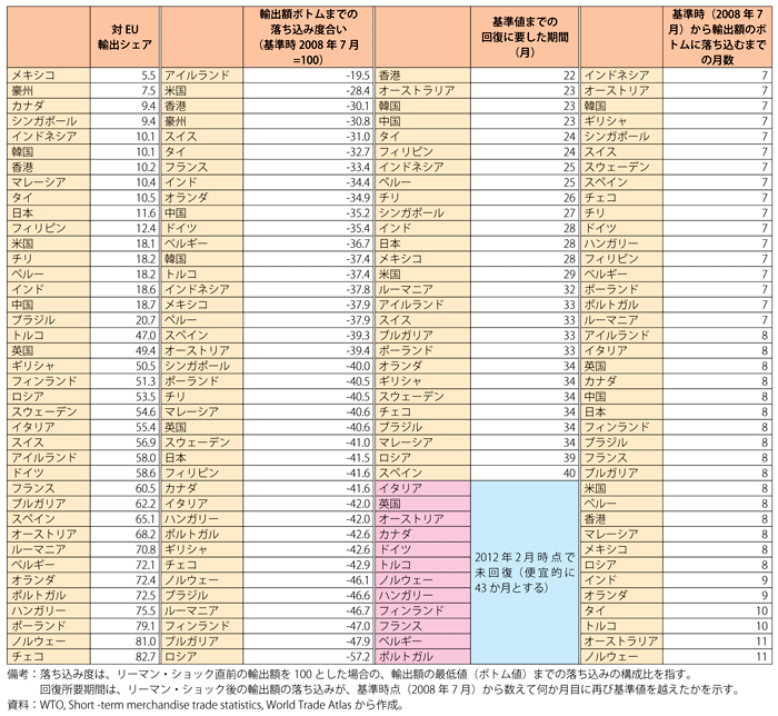 第1-1-3-13表　主要国の対EU輸出シェア、輸出の落ち込み度合い、輸出回復の所要期間、基準時からボトムに落ち込むまでの月数