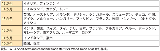 第1-1-3-15表　リーマン・ショック後、輸出額が前年比マイナスからプラスへ回復するのに要した月数