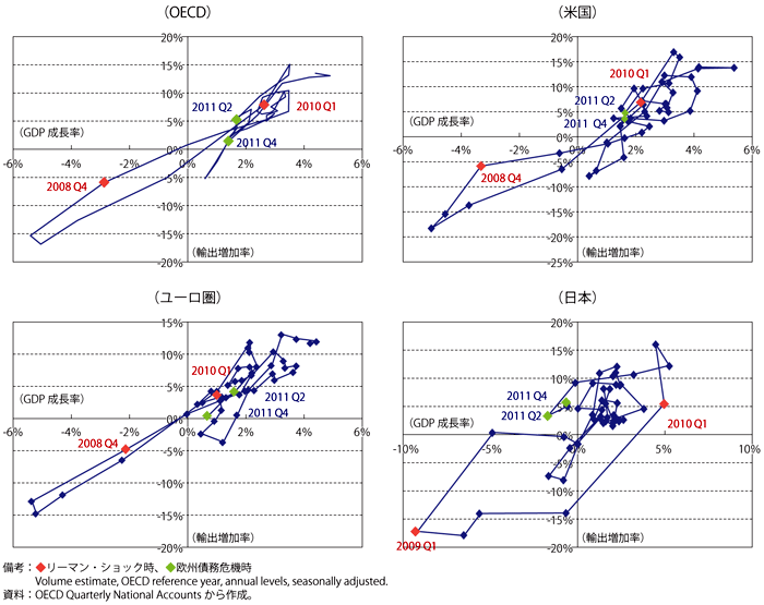 第1-1-3-16図　輸出の増加率とGDP成長率（前年同期比）（2000年Q1-2011年Q4）