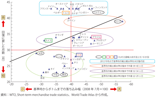 第1-1-3-17図　基準値からの落ち込み度合いと回復に要した期間