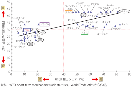 第1-1-3-18図　対EU輸出シェアと回復に要した期間長短回復に要した期間