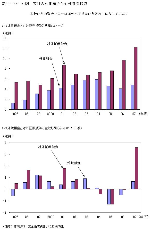 第1-2-9図 家計の外貨預金と対外証券投資