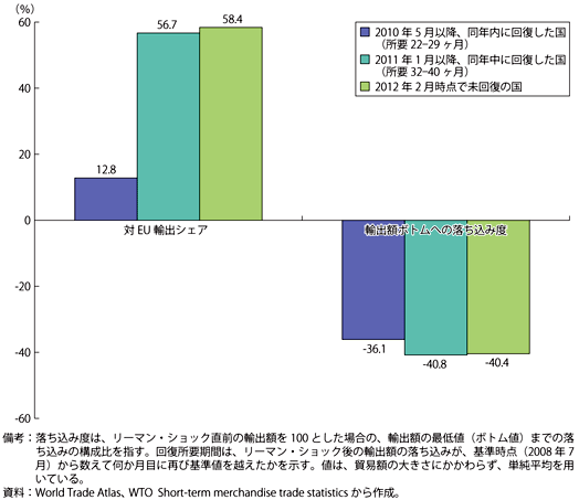 第1-1-3-19図　輸出額の回復所要期間別　対EU輸出シェア、落ち込み度の比較