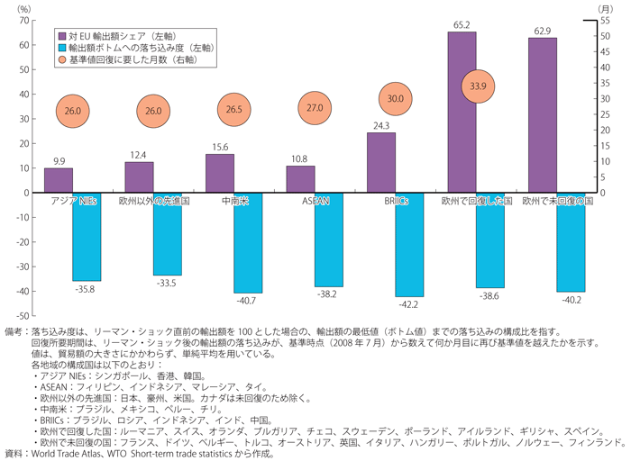 第1-1-3-20図　地域別　対EU輸出シェア、落ち込み度、回復所要期間の比較