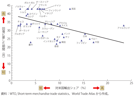 第1-1-3-21図　対米輸出シェアと回復に要した期間