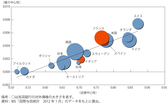 第1-1-4-1図　各国銀行のネットワーク指標（2011年9月末）