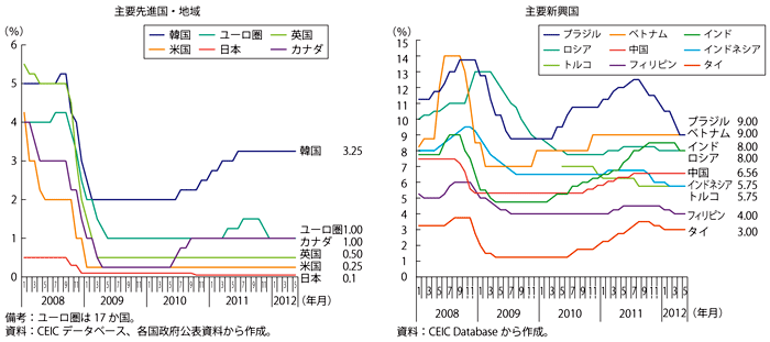 第1-1-4-2図　政策金利の推移（主要先進国・地域、主要新興国）