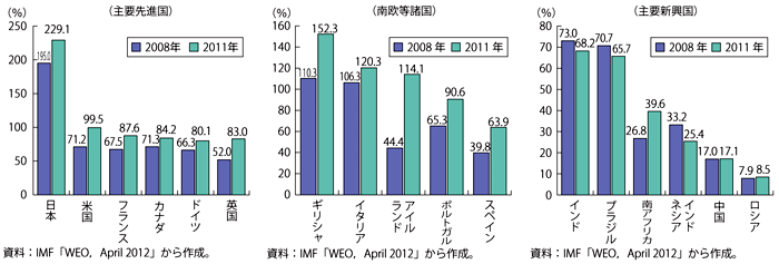 第1-1-4-3図　政府債務残高の対GDP比（主要先進国、南欧等諸国、主要新興国）