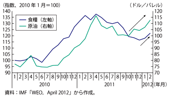 第1-1-4-4図　資源・食料価格の推移