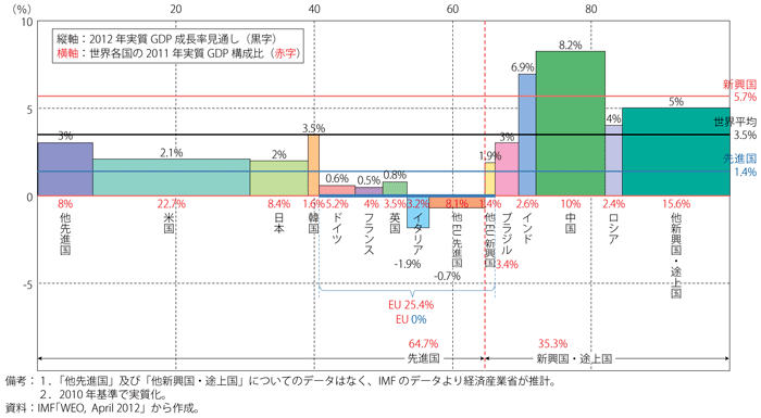 第1-1-4-6図　各国・地域経済の経済成長率及び世界の実質GDPに占める割合