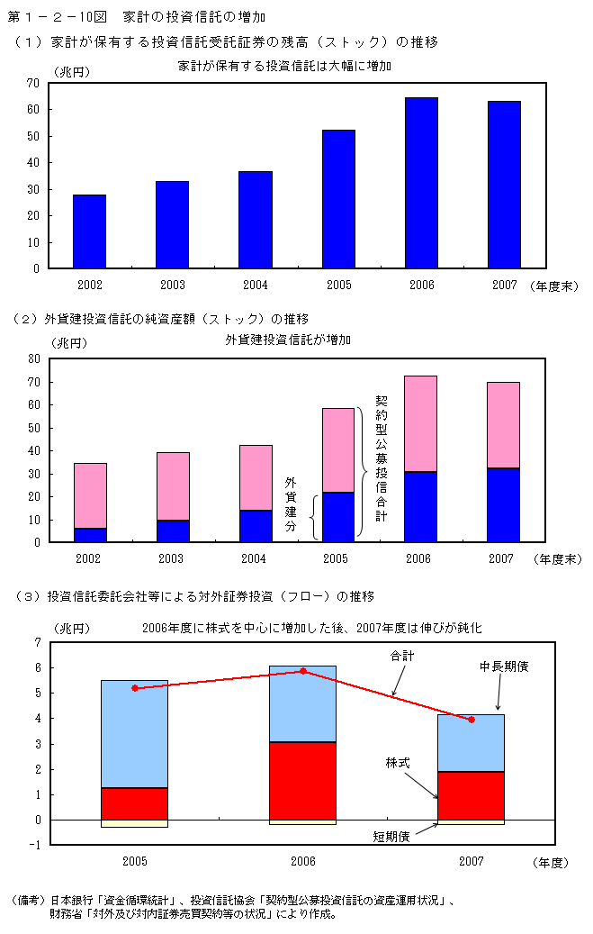 第1-2- 10 図 家計の投資信託の増加