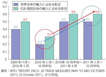 第1-1-4-9図　輸入全体に占めるG20諸国の貿易制限的措置の割合