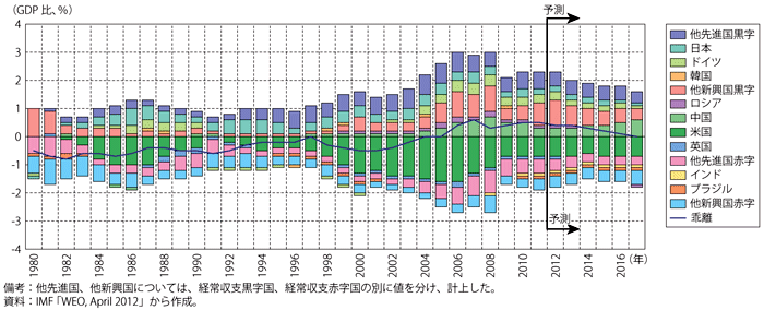 第1-1-4-10図　世界的な経常収支の不均衡の推移