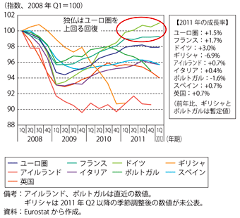 第1-2-1-2図　ユーロ圏主要国と英国の実質GDPの推移