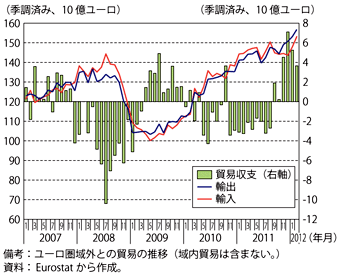 第1-2-1-4図　ユーロ圏の対域外貿易収支の推移