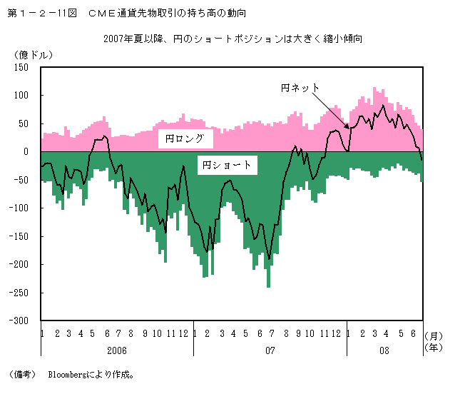 第1-2- 11 図 CME 通貨先物取引の持ち高の動向