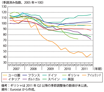 第1-2-1-7図　ユーロ圏主要国と英国の設備投資の推移