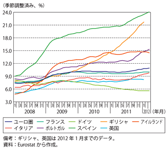 第1-2-1-10図　ユーロ圏主要国と英国の失業率の推移