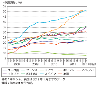 第1-2-1-11図　ユーロ圏主要国と英国の若年失業率（25歳未満）の推移