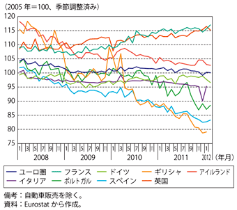 第1-2-1-12図　ユーロ圏主要国と英国の小売数量指数の推移