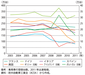 第1-2-1-13図　ユーロ圏主要国と英国の新車登録台数の推移