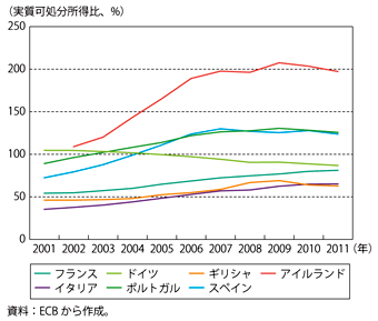 第1-2-1-14図　ユーロ圏主要国の家計負債残高の推移