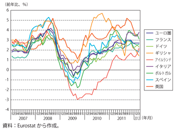 第1-2-1-15図　ユーロ圏主要国と英国の消費者物価上昇率の推移