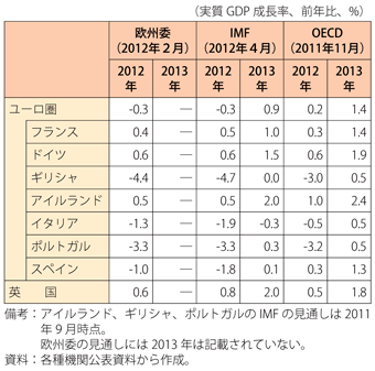 第1-2-1-16表　各種機関のユーロ圏主要国と英国の経済見通し