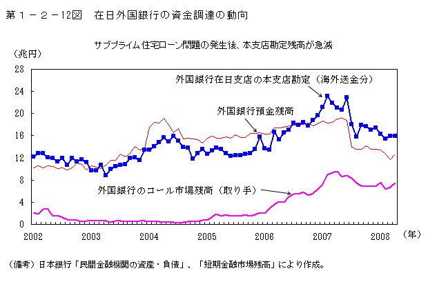 第1-2- 12 図 在日外国銀行の資金調達の動向