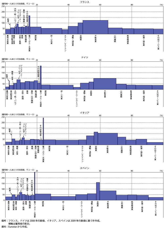第1-2-2-1図　ユーロ圏主要4か国の主要産業別一人当たり付加価値と雇用者数