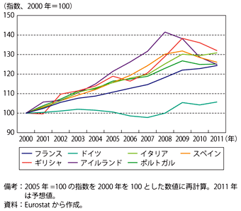 第1-2-2-2図　ユーロ圏主要国の単位当たり労働コストの推移