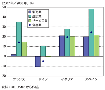 第1-2-2-3図　ユーロ圏主要4か国の産業別単位当たり労働コストの変化率